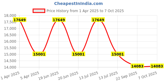 myntra.com Sapana Carpet-Mats Cream-Coloured Regular Traditional Carpet sapana carpet-mats Price History Graph from 1 Apr 2025 to 6 Oct 2025