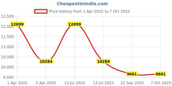 myntra.com Sapana Carpet-Mats Cream-Coloured Regular Traditional Carpet sapana carpet-mats Price History Graph from 1 Apr 2025 to 6 Oct 2025