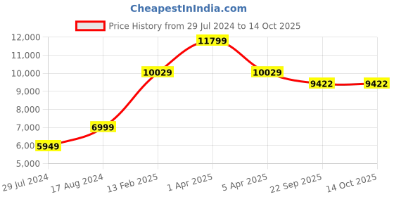 myntra.com Sapana Carpet-Mats Cream-Coloured Traditional Anti-Skid Polypropylene Carpet sapana carpet-mats Price History Graph from 29 Jul 2024 to 13 Oct 2025
