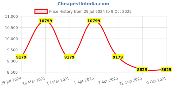 myntra.com Sapana Carpet-Mats Cream-Coloured Traditional Anti-Skid Polypropylene Carpet sapana carpet-mats Price History Graph from 29 Jul 2024 to 9 Oct 2025