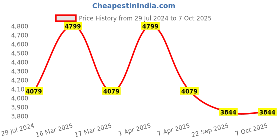 myntra.com Sapana Carpet-Mats Cream-Coloured Traditional Anti-Skid Polypropylene Carpet sapana carpet-mats Price History Graph from 29 Jul 2024 to 6 Oct 2025