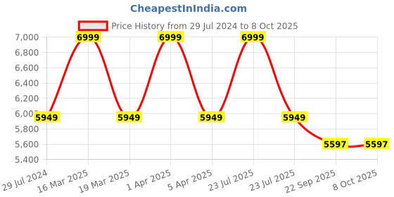 myntra.com Sapana Carpet-Mats Cream-Coloured Traditional Anti-Skid Polypropylene Carpet sapana carpet-mats Price History Graph from 29 Jul 2024 to 8 Oct 2025