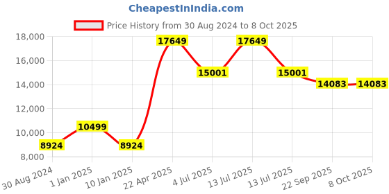 myntra.com Sapana Carpet-Mats Cream-Coloured Traditional No Shredding Polypropylene Carpet sapana carpet-mats Price History Graph from 30 Aug 2024 to 8 Oct 2025
