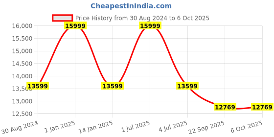 myntra.com Sapana Carpet-Mats Cream-Coloured Traditional No Shredding Polypropylene Carpet sapana carpet-mats Price History Graph from 30 Aug 2024 to 6 Oct 2025
