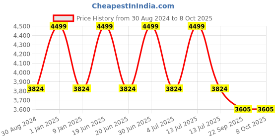 myntra.com Sapana Carpet-Mats Cream-Coloured Traditional No Shredding Polypropylene Carpet sapana carpet-mats Price History Graph from 30 Aug 2024 to 7 Oct 2025