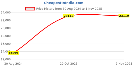 myntra.com Sapana Carpet-Mats Cream-Coloured Traditional No Shredding Polypropylene Carpet sapana carpet-mats Price History Graph from 30 Aug 2024 to 1 Nov 2025