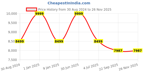 myntra.com Sapana Carpet-Mats Grey Abstract Anti-Skid Carpet sapana carpet-mats Price History Graph from 30 Aug 2024 to 25 Nov 2025