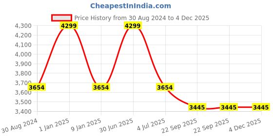 myntra.com Sapana Carpet-Mats Grey Abstract Contemporary Anti-Skid  Carpet sapana carpet-mats Price History Graph from 30 Aug 2024 to 4 Dec 2025