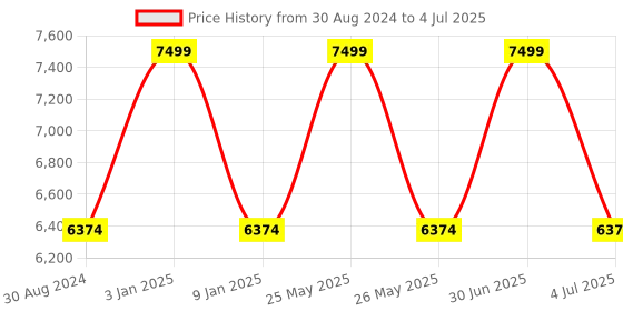 myntra.com Sapana Carpet-Mats Grey Abstract No Shredding Polyester Carpet sapana carpet-mats Price History Graph from 30 Aug 2024 to 4 Jul 2025