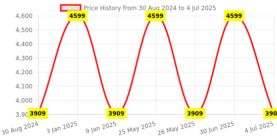 myntra.com Sapana Carpet-Mats Grey Abstract No Shredding Polyester Carpet sapana carpet-mats Price History Graph from 30 Aug 2024 to 4 Jul 2025