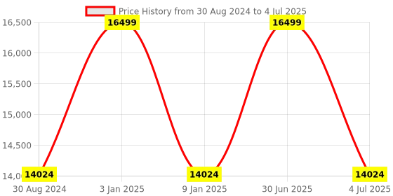 myntra.com Sapana Carpet-Mats Grey Abstract No Shredding Polyester Carpet sapana carpet-mats Price History Graph from 30 Aug 2024 to 4 Jul 2025
