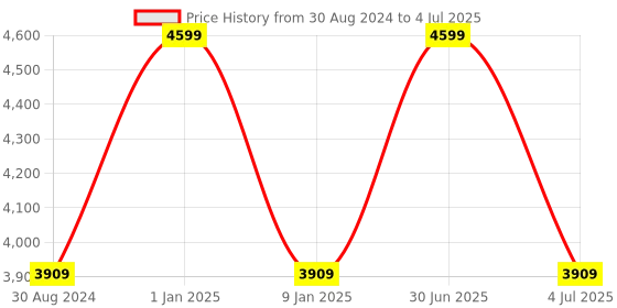 myntra.com Sapana Carpet-Mats Grey Abstract No Shredding Polyester Carpet sapana carpet-mats Price History Graph from 30 Aug 2024 to 4 Jul 2025