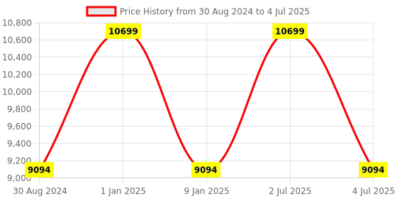 myntra.com Sapana Carpet-Mats Grey Abstract No Shredding Polyester Carpet sapana carpet-mats Price History Graph from 30 Aug 2024 to 4 Jul 2025