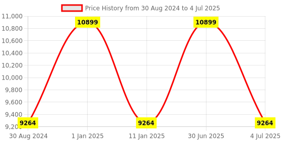 myntra.com Sapana Carpet-Mats Grey Abstract No Shredding Polyester Carpet sapana carpet-mats Price History Graph from 30 Aug 2024 to 4 Jul 2025