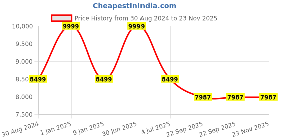 myntra.com Sapana Carpet-Mats Grey Abstract Printed Anti-Skid Carpet sapana carpet-mats Price History Graph from 30 Aug 2024 to 22 Nov 2025