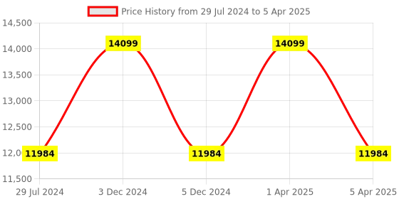 myntra.com Sapana Carpet-Mats Grey Abstract Shaggy Polyester Carpet sapana carpet-mats Price History Graph from 29 Jul 2024 to 5 Apr 2025