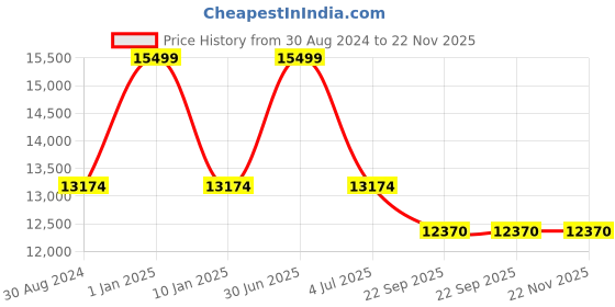 myntra.com Sapana Carpet-Mats Grey & Beige Abstract Anti-Skid Carpet sapana carpet-mats Price History Graph from 30 Aug 2024 to 22 Nov 2025