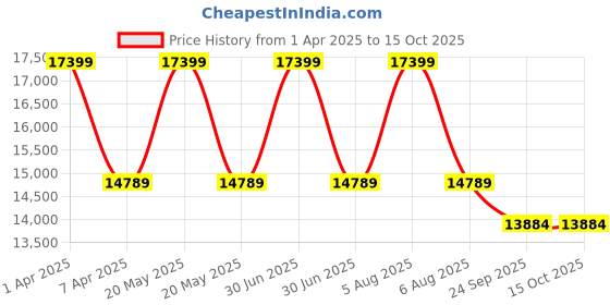 myntra.com Sapana Carpet-Mats Grey & Beige Abstract Anti-Skid Carpet sapana carpet-mats Price History Graph from 1 Apr 2025 to 14 Oct 2025