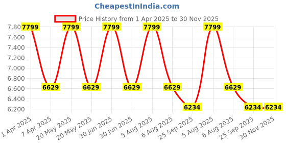 myntra.com Sapana Carpet-Mats Grey & Beige Abstract Printed Anti Skid Contemporary Carpet sapana carpet-mats Price History Graph from 1 Apr 2025 to 29 Nov 2025