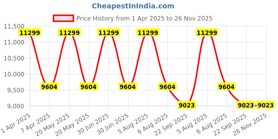myntra.com Sapana Carpet-Mats Grey & Beige Abstract Printed Anti Skid Contemporary Carpet sapana carpet-mats Price History Graph from 1 Apr 2025 to 26 Nov 2025