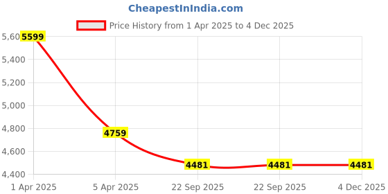 myntra.com Sapana Carpet-Mats Grey & Beige Ethnic Motifs Printed Anti-Skid Carpet sapana carpet-mats Price History Graph from 1 Apr 2025 to 4 Dec 2025