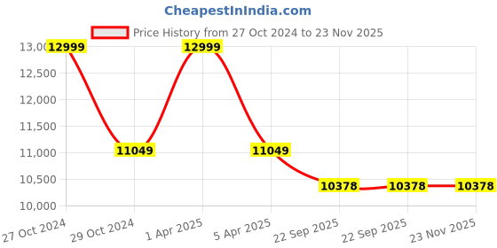 myntra.com Sapana Carpet-Mats Grey & Beige Ethnic Motifs Printed Anti-Skid Polyester Carpet sapana carpet-mats Price History Graph from 27 Oct 2024 to 22 Nov 2025