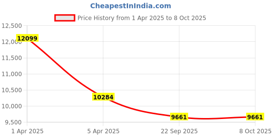 myntra.com Sapana Carpet-Mats Grey & Beige Geometric No Shredding Carpet sapana carpet-mats Price History Graph from 1 Apr 2025 to 8 Oct 2025