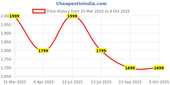 myntra.com Sapana Carpet-Mats Grey & Beige Printed Floor Runner sapana carpet-mats Price History Graph from 31 Mar 2025 to 8 Oct 2025