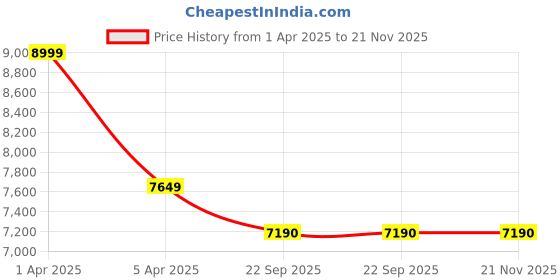 myntra.com Sapana Carpet-Mats Grey & Blue Abstract Anti-Skid Carpet sapana carpet-mats Price History Graph from 1 Apr 2025 to 20 Nov 2025