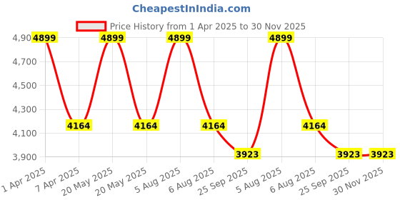 myntra.com Sapana Carpet-Mats Grey & Blue Abstract Printed Anti Skid Contemporary Carpet sapana carpet-mats Price History Graph from 1 Apr 2025 to 30 Nov 2025