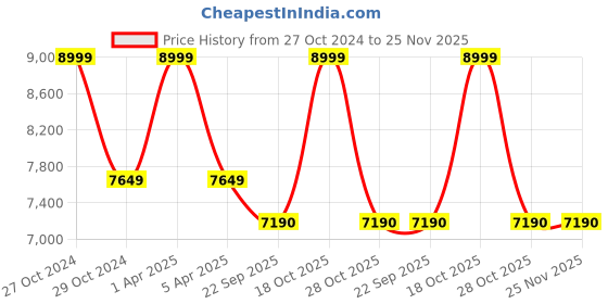 myntra.com Sapana Carpet-Mats Grey & Blue Geometric Anti-Skid Carpet sapana carpet-mats Price History Graph from 27 Oct 2024 to 24 Nov 2025