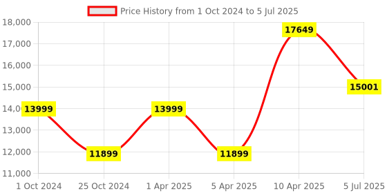myntra.com Sapana Carpet-Mats Grey & Brown Geometric Printed Rectangle Carpet sapana carpet-mats Price History Graph from 1 Oct 2024 to 5 Jul 2025