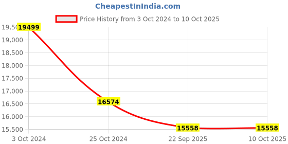myntra.com Sapana Carpet-Mats Grey & Navy Blue Traditional No Shredding Carpet sapana carpet-mats Price History Graph from 3 Oct 2024 to 10 Oct 2025