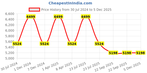 myntra.com Sapana Carpet-Mats Grey & Off White Striped Anti-Skid Woollen Carpet sapana carpet-mats Price History Graph from 30 Jul 2024 to 4 Dec 2025