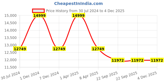 myntra.com Sapana Carpet-Mats Grey & Off White Striped Anti-Skid Woollen Carpet sapana carpet-mats Price History Graph from 30 Jul 2024 to 4 Dec 2025
