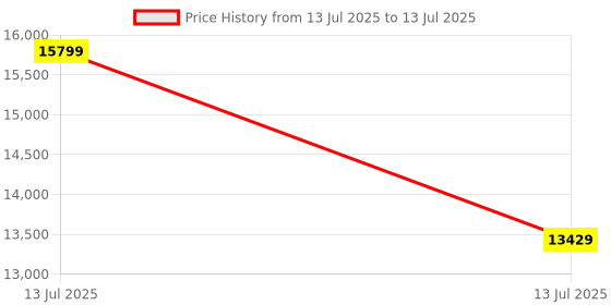 myntra.com Sapana Carpet-Mats Grey & Rust Abstract No Shredding Carpet sapana carpet-mats Price History Graph from 13 Jul 2025 to 13 Jul 2025
