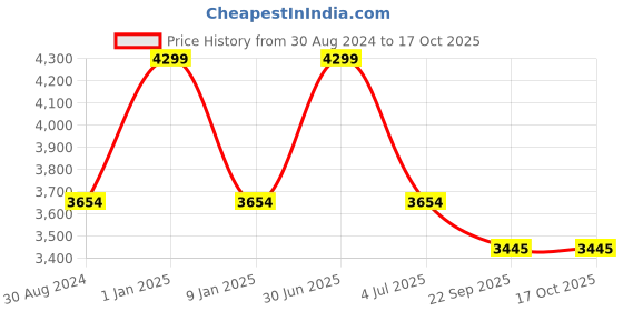 myntra.com Sapana Carpet-Mats Grey & White Abstract Anti-Skid Carpet sapana carpet-mats Price History Graph from 30 Aug 2024 to 17 Oct 2025