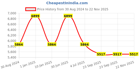 myntra.com Sapana Carpet-Mats Grey & White Abstract Anti-Skid Carpet sapana carpet-mats Price History Graph from 30 Aug 2024 to 22 Nov 2025