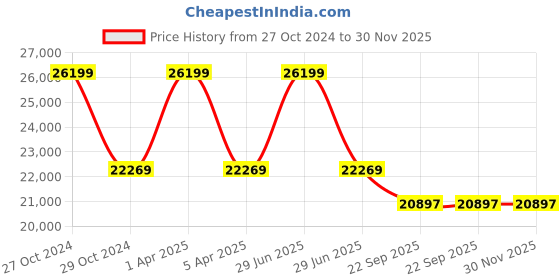 myntra.com Sapana Carpet-Mats Grey & White Abstract Anti-Skid Carpet sapana carpet-mats Price History Graph from 27 Oct 2024 to 30 Nov 2025