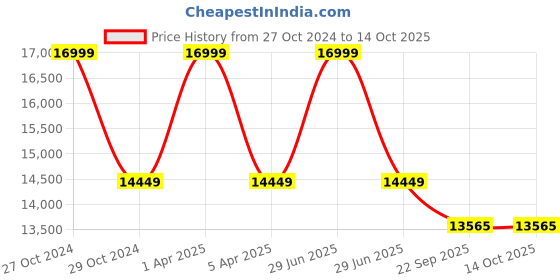 myntra.com Sapana Carpet-Mats Grey & White Abstract Anti-Skid Carpet sapana carpet-mats Price History Graph from 27 Oct 2024 to 13 Oct 2025