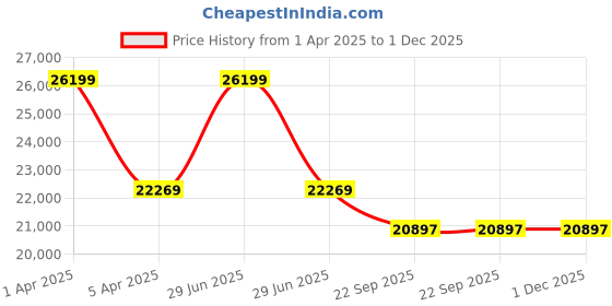myntra.com Sapana Carpet-Mats Grey & White Abstract Anti-Skid Carpet sapana carpet-mats Price History Graph from 1 Apr 2025 to 1 Dec 2025