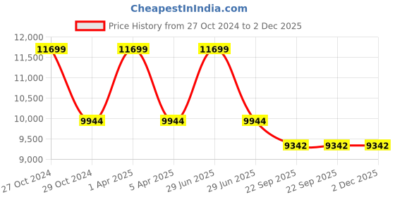 myntra.com Sapana Carpet-Mats Grey & White Abstract Anti-Skid Carpet sapana carpet-mats Price History Graph from 27 Oct 2024 to 1 Dec 2025