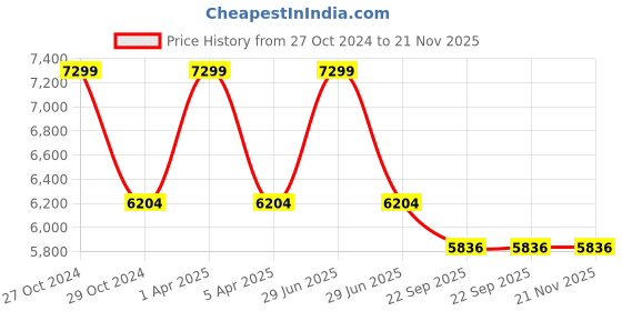 myntra.com Sapana Carpet-Mats Grey & White Abstract Anti-Skid Carpet sapana carpet-mats Price History Graph from 27 Oct 2024 to 20 Nov 2025