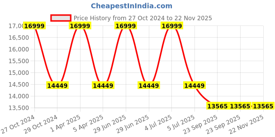 myntra.com Sapana Carpet-Mats Grey & White Abstract Anti-Skid Carpet sapana carpet-mats Price History Graph from 27 Oct 2024 to 21 Nov 2025