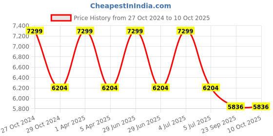 myntra.com Sapana Carpet-Mats Grey & White Abstract Anti-Skid Carpet sapana carpet-mats Price History Graph from 27 Oct 2024 to 9 Oct 2025