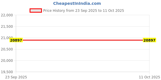 myntra.com Sapana Carpet-Mats Grey & White Abstract Anti-Skid Carpet sapana carpet-mats Price History Graph from 23 Sep 2025 to 11 Oct 2025