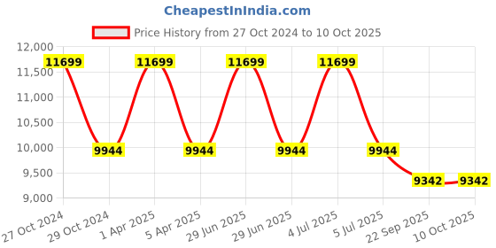 myntra.com Sapana Carpet-Mats Grey & White Abstract Anti-Skid Carpet sapana carpet-mats Price History Graph from 27 Oct 2024 to 9 Oct 2025