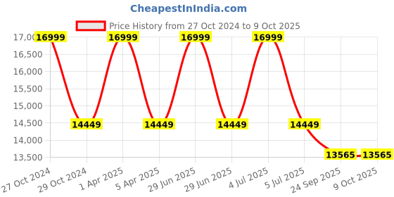 myntra.com Sapana Carpet-Mats Grey & White Abstract Anti-Skid Carpet sapana carpet-mats Price History Graph from 27 Oct 2024 to 9 Oct 2025