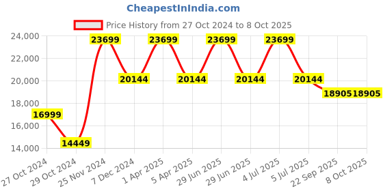 myntra.com Sapana Carpet-Mats Grey & White Abstract Anti-Skid Carpet sapana carpet-mats Price History Graph from 27 Oct 2024 to 8 Oct 2025