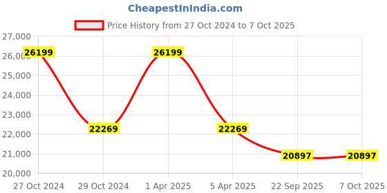 myntra.com Sapana Carpet-Mats Grey & White Abstract Anti-Skid Carpet sapana carpet-mats Price History Graph from 27 Oct 2024 to 7 Oct 2025